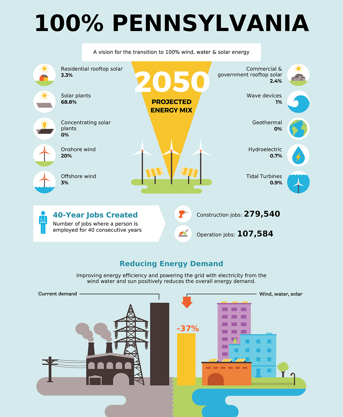 Our 100% Clean Energy Vision for Pennsylvania 